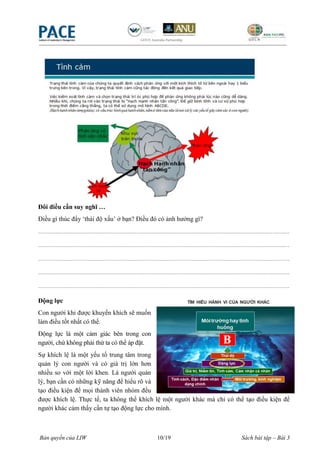 Đôi điều cần suy nghĩ …
Điều gì thúc đẩy „thái độ xấu‟ ở bạn? Điều đó có ảnh hưởng gì?

----------------------------------------------------------------------------------------------------------------------

----------------------------------------------------------------------------------------------------------------------

----------------------------------------------------------------------------------------------------------------------

----------------------------------------------------------------------------------------------------------------------

----------------------------------------------------------------------------------------------------------------------

Động lực
Con người khi được khuyến khích sẽ muốn
làm điều tốt nhất có thể.
Động lực là một cảm giác bên trong con
người, chứ không phải thứ ta có thể áp đặt.
Sự khích lệ là một yếu tố trung tâm trong
quản lý con người và có giá trị lớn hơn
nhiều so với một lời khen. Là người quản
lý, bạn cần có những kỹ năng để hiểu rõ và
tạo điều kiện để mọi thành viên nhóm đều
được khích lệ. Thực tế, ta không thể khích lệ một người khác mà chỉ có thể tạo điều kiện để
người khác cảm thấy cần tự tạo động lực cho mình.



Bản quyền của LIW                                      10/19                                   Sách bài tập – Bài 3
 