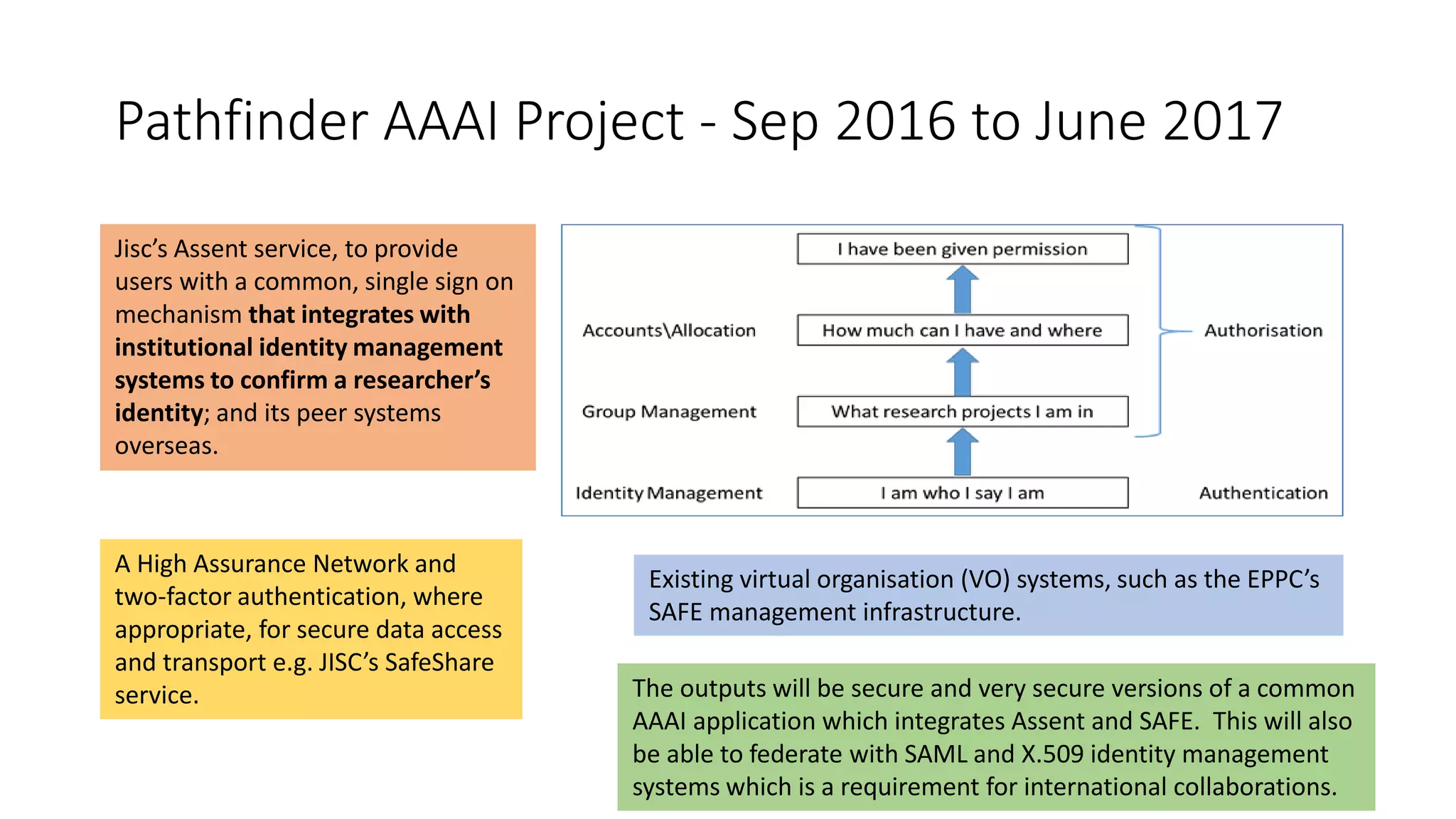Pathfinder AAAI Project - Sep 2016 to June 2017
Jisc’s Assent service, to provide
users with a common, single sign on
mechanism that integrates with
institutional identity management
systems to confirm a researcher’s
identity; and its peer systems
overseas.
Existing virtual organisation (VO) systems, such as the EPPC’s
SAFE management infrastructure.
A High Assurance Network and
two-factor authentication, where
appropriate, for secure data access
and transport e.g. JISC’s SafeShare
service. The outputs will be secure and very secure versions of a common
AAAI application which integrates Assent and SAFE. This will also
be able to federate with SAML and X.509 identity management
systems which is a requirement for international collaborations.
 