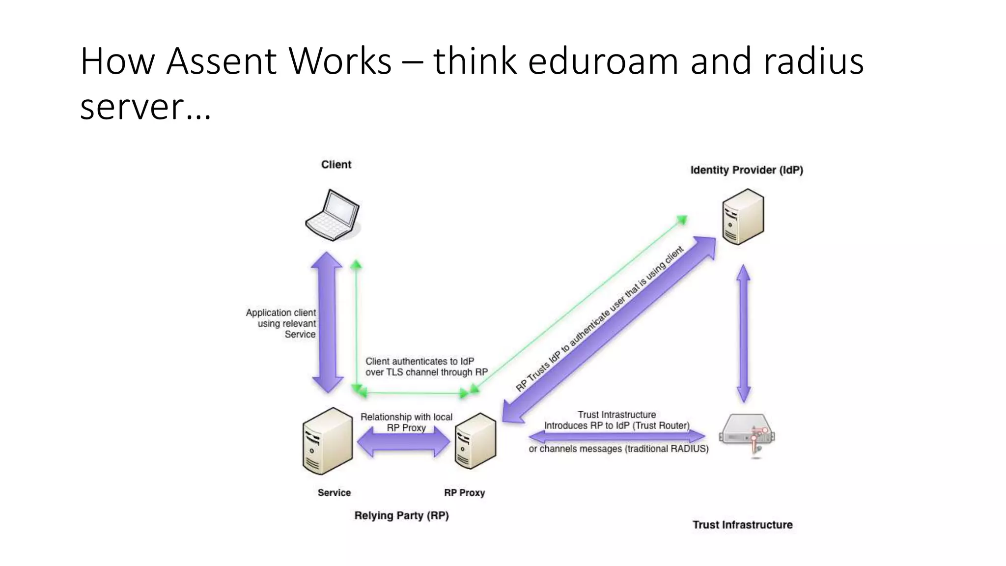 How Assent Works – think eduroam and radius
server…
 