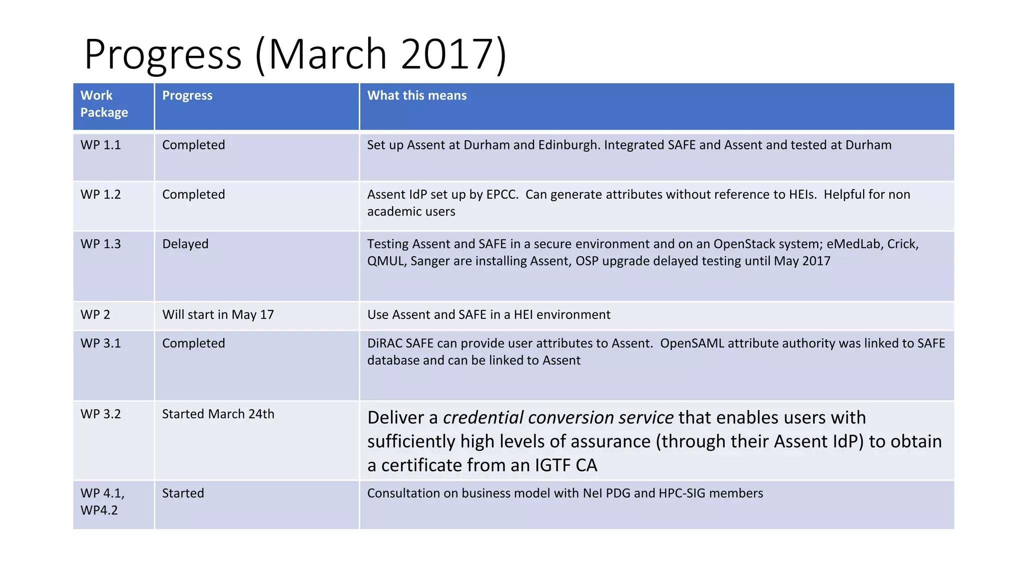 Progress (March 2017)
Work
Package
Progress What this means
WP 1.1 Completed Set up Assent at Durham and Edinburgh. Integrated SAFE and Assent and tested at Durham
WP 1.2 Completed Assent IdP set up by EPCC. Can generate attributes without reference to HEIs. Helpful for non
academic users
WP 1.3 Delayed Testing Assent and SAFE in a secure environment and on an OpenStack system; eMedLab, Crick,
QMUL, Sanger are installing Assent, OSP upgrade delayed testing until May 2017
WP 2 Will start in May 17 Use Assent and SAFE in a HEI environment
WP 3.1 Completed DiRAC SAFE can provide user attributes to Assent. OpenSAML attribute authority was linked to SAFE
database and can be linked to Assent
WP 3.2 Started March 24th Deliver a credential conversion service that enables users with
sufficiently high levels of assurance (through their Assent IdP) to obtain
a certificate from an IGTF CA
WP 4.1,
WP4.2
Started Consultation on business model with NeI PDG and HPC-SIG members
 