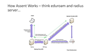 How Assent Works – think eduroam and radius
server…
 