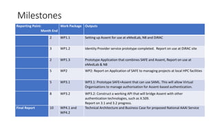 Milestones
Reporting Point:
Month End
Work Package Outputs
2 WP1.1 Setting up Assent for use at eMedLab, N8 and DiRAC
3 WP1.2 Identity Provider service prototype completed. Report on use at DiRAC site
2 WP1.3 Prototype Application that combines SAFE and Assent, Report on use at
eMedLab & N8
5 WP2 WP2: Report on Application of SAFE to managing projects at local HPC facilities
5 WP3.1 WP3.1: Prototype SAFE+Assent that can use SAML. This will allow Virtual
Organisations to manage authorisation for Assent-based authentication.
8 WP3.2 WP3.2: Construct a working API that will bridge Assent with other
authentication technologies, such as X.509.
Report on 3.1 and 3.2 progress.
Final Report 10 WP4.1 and
WP4.2
Technical Architecture and Business Case for proposed National AAAI Service
 