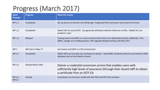 Progress (March 2017)
Work
Package
Progress What this means
WP 1.1 Completed Set up Assent at Durham and Edinburgh. Integrated SAFE and Assent and tested at Durham
WP 1.2 Completed Assent IdP set up by EPCC. Can generate attributes without reference to HEIs. Helpful for non
academic users
WP 1.3 Delayed Testing Assent and SAFE in a secure environment and on an OpenStack system; eMedLab, Crick,
QMUL, Sanger are installing Assent, OSP upgrade delayed testing until May 2017
WP 2 Will start in May 17 Use Assent and SAFE in a HEI environment
WP 3.1 Completed DiRAC SAFE can provide user attributes to Assent. OpenSAML attribute authority was linked to SAFE
database and can be linked to Assent
WP 3.2 Started March 24th Deliver a credential conversion service that enables users with
sufficiently high levels of assurance (through their Assent IdP) to obtain
a certificate from an IGTF CA
WP 4.1,
WP4.2
Started Consultation on business model with NeI PDG and HPC-SIG members
 