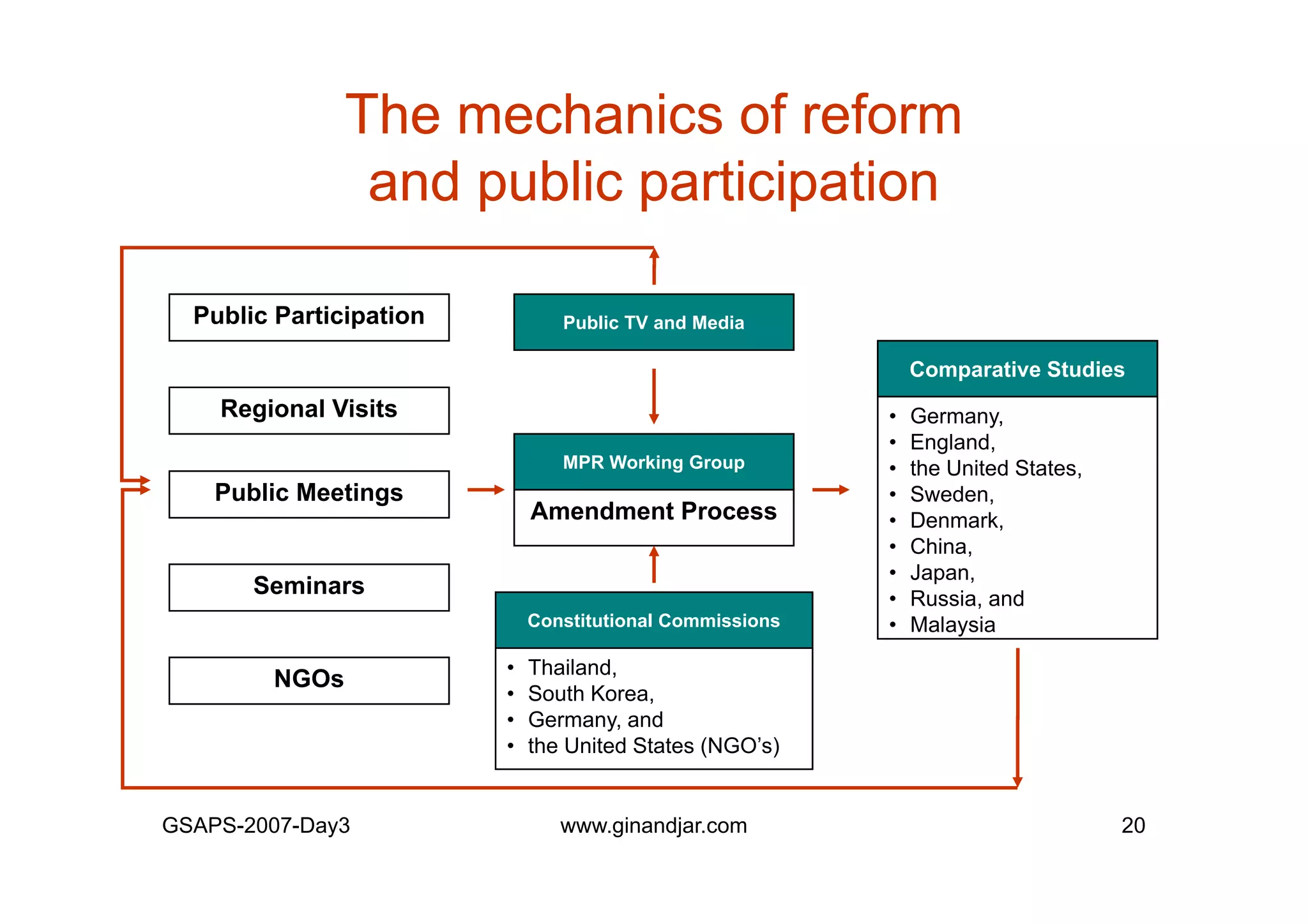 Day 3: Presentation of Individual Mid-term Paper