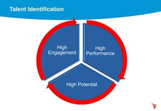 High
Performance
High Potential
High
Engagement
Talent Identification
 