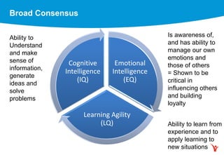 Emotional
Intelligence
(EQ)
Learning Agility
(LQ)
Cognitive
Intelligence
(IQ)
Broad Consensus
Ability to
Understand
and make
sense of
information,
generate
ideas and
solve
problems
Is awareness of,
and has ability to
manage our own
emotions and
those of others
= Shown to be
critical in
influencing others
and building
loyalty
Ability to learn from
experience and to
apply learning to
new situations
 