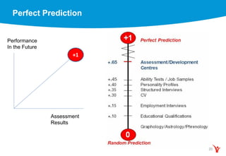 Perfect Prediction
Performance
In the Future
Assessment
Results
+1
20
 