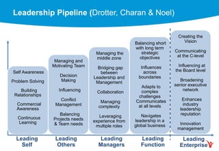 Leading
Self
Leading
Others
Leading
Managers
Leading
Function
Leading
Enterprise
Self Awareness
Problem Solving
Building
Relationships
Commercial
Awareness
Continuous
Learning
Managing and
Motivating Team
Decision
Making
Influencing
Conflict
Management
Balancing
Projects needs
& Team needs
Managing the
middle zone
Bridging gap
between
Leadership and
Management
Collaboration
Managing
complexity
Leveraging
experience from
multiple roles
Leadership Pipeline (Drotter, Charan & Noel)
Balancing short
with long term
strategic
objectives
Influences
across
boundaries
Adapts to
complex
challenges
Communicates
at all levels
Navigates
leadership in a
global business
Creating the
Vision
Communicating
at the C-level
Influencing at
the Board level
Broadening
senior executive
network
Enhances
industry
leadership
reputation
Innovation
management
 