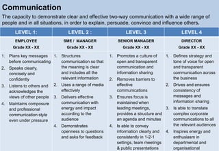 22
Communication
The capacity to demonstrate clear and effective two-way communication with a wide range of
people and in all situations, in order to explain, persuade, convince and influence others.
LEVEL 1: LEVEL 2 : LEVEL 3 LEVEL 4
EMPLOYEE
Grade XX - XX
SME / MANAGER
Grade XX - XX
SENIOR MANAGER
Grade XX - XX
DIRECTOR
Grade XX - XX
1. Plans key messages
before communicating
2. Speaks clearly,
concisely and
confidently
3. Listens to others and
acknowledges the
views of other people
4. Maintains composure
and professional
communication style
even under pressure
1. Structures
communication so that
the meaning is clear
and includes all the
relevant information
2. Uses a range of media
effectively
3. Delivers effective
communication with
energy and impact
according to the
audience
4. Demonstrates
openness to questions
and asks for feedback
1. Promotes a culture of
open and transparent
communication and
information sharing
2. Removes barriers to
effective
communications
3. Ensures focus is
maintained when
leading meetings,
provides a structure and
an agenda and minutes
4. Is able to convey
information clearly and
consistently in 1-2-1
settings, team meetings
& public presentations
1. Defines strategy and
tone of voice for open
and transparent
communication across
the business
2. Drives and ensures
consistency of
messages and
information sharing
3. Is able to translate
complex corporate
communications to all
the relevant audiences
4. Inspires energy and
enthusiasm in
departmental and
organisational
 