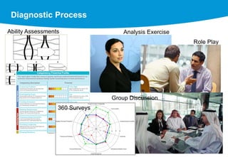 24
Diagnostic Process
Role Play
Ability Assessments Analysis Exercise
Group Discussion
360 Surveys
 