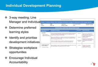 28
Purpose: To enhance individual skills, knowledge and behaviour to support he achievement of EO’s strategic objectives
TargetedBehavioural
Competencies
DevelopmentActivities
(Individually Driven, Manager Supported, Organisational Sponsored)
Timeframe ExpectedOutcome
(How will I know I havebeensuccessful?)
BEHAVOURIAL COMPETENCYDEVELOPMENTNEEDS
 3-way meeting; Line
Manager and Individual
 Determine preferred
learning styles
 Identify and prioritise
development initiatives
 Strategise workplace
opportunities
 Encourage Individual
Accountability
Individual Development Planning
 