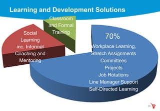 29
Social
Learning
inc. Informal
Coaching and
Mentoring
Classroom
and Formal
Training
Learning and Development Solutions
70%
Workplace Learning,
Stretch Assignments
Committees
Projects
Job Rotations
Line Manager Support
Self-Directed Learning
 