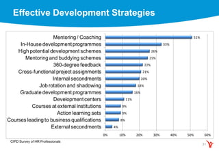 31
4%
8%
9%
9%
11%
16%
18%
20%
21%
22%
25%
26%
33%
51%
0% 10% 20% 30% 40% 50% 60%
External secondments
Courses leading to business qualifications
Action learning sets
Courses at external institutions
Development centers
Graduate development programmes
Job rotation and shadowing
Internal secondments
Cross-functional project assignments
360-degree feedback
Mentoring and buddying schemes
High potential development schemes
In-House development programmes
Mentoring / Coaching
Effective Development Strategies
CIPD Survey of HR Professionals
 