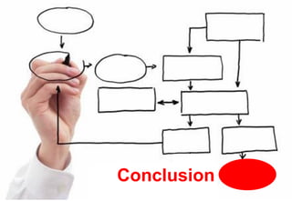 Process
Conclusion
 