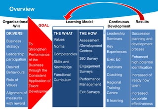 Overview
DRIVERS
Business
strategy
Leadership
participation
Desired
Behaviours
Role of
Values
Alignment of
measures
with reward
To
Strengthen
Performance
of the
Business
through the
Consistent
Application of
Talent
Development
THE WHAT
Values
Norms
Competencies
Skills and
Knowledge
Functional
Curriculum
THE HOW
Assessment
/Development
Centres
360 Survey
Engagement
Surveys
Performance
Management
Exit Surveys
Leadership
Seminars
Key
Experiences
Exec Ed
Webinars
Coaching
Regional
Training
Centre
E learning
Succession
planning and
development
process
Enhanced
high potential
identification
Increased of
‘ready now’
talent
Increased
corporate
effectiveness
Organisational
Will GOAL
Learning Model Continuous
Development
Results
 
