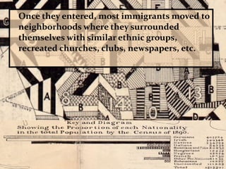 Once they entered, most immigrants moved to neighborhoods where they surrounded themselves with similar ethnic groups, recreated churches, clubs, newspapers, etc. 
