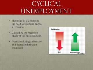 Cyclical
            unemployment
•    the result of a decline in
    the need for laborers due to
    a recession.

• Caused by the recession
  phase of the business cycle.

• Increases during a recession
  and decrease during an
  expansion.
 