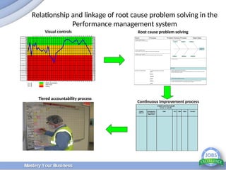 Comprehensive Root Cause Problem Solving for Performance Management | PPTX
