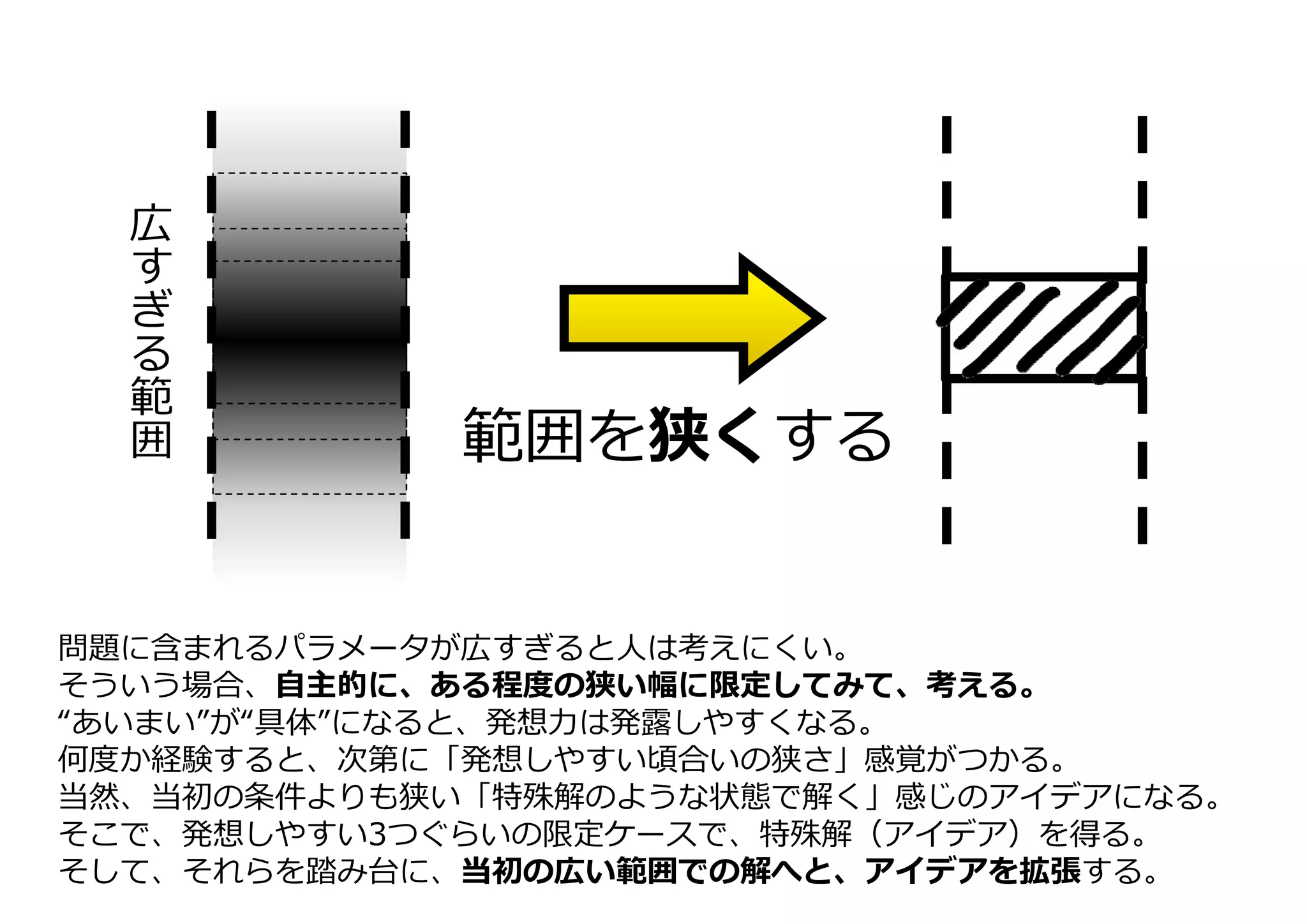 問題に含まれるパラメータが広すぎると⼈は考えにくい。
そういう場合、⾃主的に、ある程度の狭い幅に限定してみて、考える。
“あいまい”が“具体”になると、発想⼒は発露しやすくなる。
何度か経験すると、次第に「発想しやすい頃合いの狭さ」感覚がつかる。
当然、当初の条件よりも狭い「特殊解のような状態で解く」感じのアイデアになる。
そこで、発想しやすい3つぐらいの限定ケースで、特殊解（アイデア）を得る。
そして、それらを踏み台に、当初の広い範囲での解へと、アイデアを拡張する。
範囲を狭くする
広
す
ぎ
る
範
囲
 