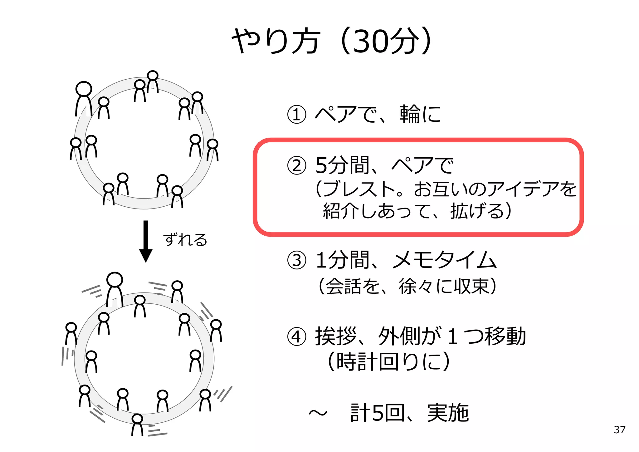 ① ペアで、輪に
② 5分間、ペアで
（ブレスト。お互いのアイデアを
紹介しあって、拡げる）
③ 1分間、メモタイム
（会話を、徐々に収束）
④ 挨拶、外側が１つ移動
（時計回りに）
〜 計5回、実施
やり⽅（30分）
ずれる
37
 