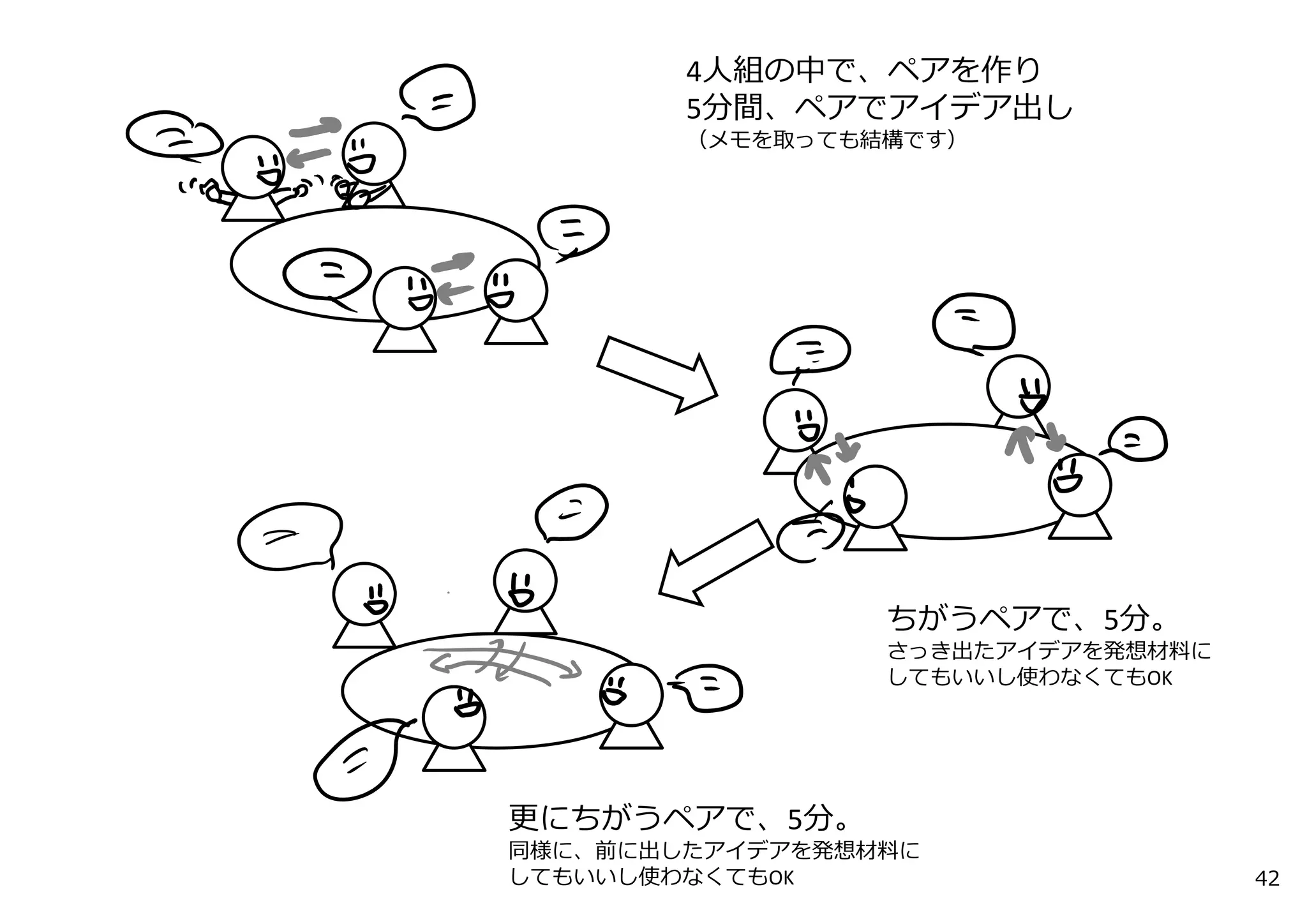 4⼈組の中で、ペアを作り
5分間、ペアでアイデア出し
（メモを取っても結構です）
ちがうペアで、5分。
さっき出たアイデアを発想材料に
してもいいし使わなくてもOK
更にちがうペアで、5分。
同様に、前に出したアイデアを発想材料に
してもいいし使わなくてもOK 42
 