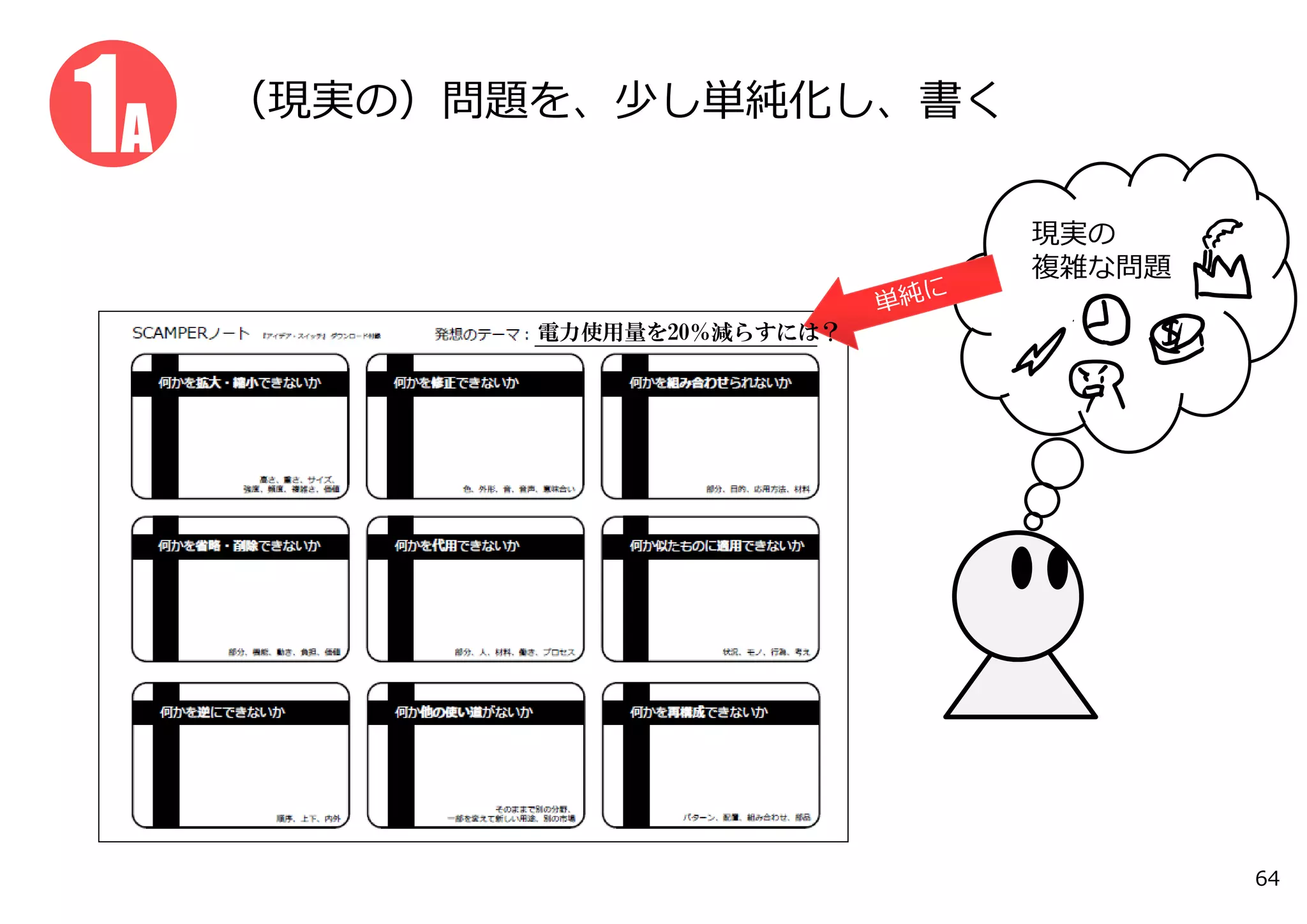 （現実の）問題を、少し単純化し、書く
発想テーマ：○○するには、どうすればいいか？
現実の
複雑な問題
1A1A
電力使用量を20％減らすには？
64
 