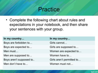 Practice
• Complete the following chart about rules and
expectations in your notebook, and then share
your sentences with your group.
In my country… In my country…
Boys are forbidden to… Girls cannot…
Boys are expected to… Girls are supposed to…
Men must… Women are expected to…
Men are supposed to… Women have to…
Boys aren’t supposed to.. Girls aren’t permitted to…
Men don’t have to… Women must not…
 