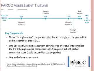 PARCC ASSESSMENT TIMELINE
 