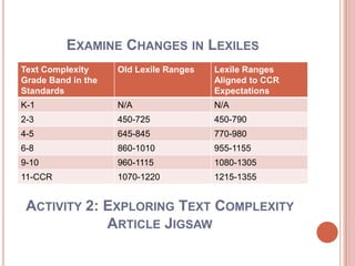 EXAMINE CHANGES IN LEXILES
Text Complexity
Grade Band in the
Standards
Old Lexile Ranges Lexile Ranges
Aligned to CCR
Expectations
K-1 N/A N/A
2-3 450-725 450-790
4-5 645-845 770-980
6-8 860-1010 955-1155
9-10 960-1115 1080-1305
11-CCR 1070-1220 1215-1355
ACTIVITY 2: EXPLORING TEXT COMPLEXITY
ARTICLE JIGSAW
 