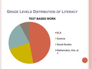 GRADE LEVELS DISTRIBUTION OF LITERACY
TEXT BASED WORK
ELA
Science
Social Studies
Mathematics, Arts, et
c.
 