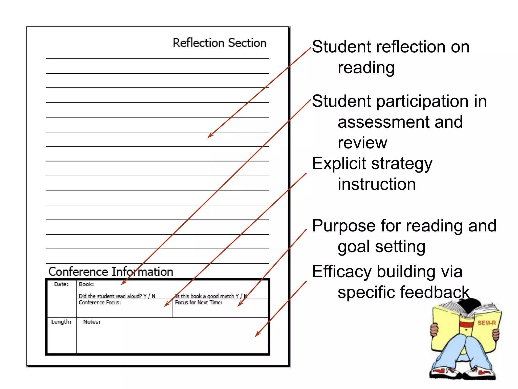 Student reflection on readingStudent participation in assessment and reviewExplicit strategy instructionPurpose for reading and goal settingEfficacy building via specific feedback