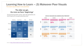 Learning How to Learn – (3) Makeover Poor Visuals
The best way to learn is to practice
Source: https://www.makeovermonday.co.uk/makeovers/
 