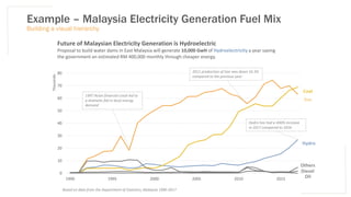Example – Malaysia Electricity Generation Fuel Mix
Building a visual hierarchy
0
10
20
30
40
50
60
70
80
1990 1995 2000 2005 2010 2015
Thousands
Future of Malaysian Electricity Generation is Hydroelectric
Proposal to build water dams in East Malaysia will generate 10,000 GwH of Hydroelectricity a year saving
the government an estimated RM 400,000 monthly through cheaper energy.
Coal
Gas
Hydro
Others
Diesel
Oil
Based on data from the Department of Statistics, Malaysia 1990-2017
1997 Asian financial crash led to
a dramatic fall in local energy
demand
2011 production of Gas was down 10.3%
compared to the previous year
Hydro has had a 400% increase
in 2017 compared to 2016
 
