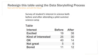Redesign this table using the Data Storytelling Process
Start with the Narrative, and with the Visual
Survey of student’s interest in science both
before and after attending a pilot summer
science camp
 