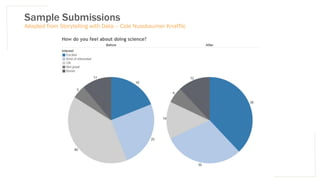 Sample Submissions
Adapted from Storytelling with Data – Cole Nussbaumer Knafflic
 