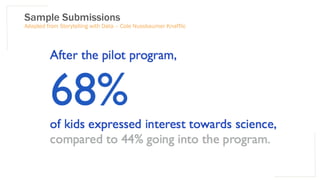 Sample Submissions
Adapted from Storytelling with Data – Cole Nussbaumer Knafflic
 