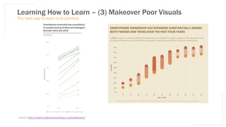 Learning How to Learn – (3) Makeover Poor Visuals
The best way to learn is to practice
Source: https://www.makeovermonday.co.uk/makeovers/
 