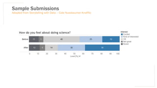 Sample Submissions
Adapted from Storytelling with Data – Cole Nussbaumer Knafflic
 