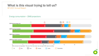 What is this visual trying to tell us?
BP 2017 Annual Report
 