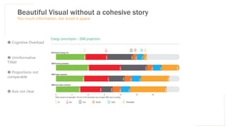 Beautiful Visual without a cohesive story
Too much information, too small a space
u Cognitive Overload
v Uninformative
Title
w Proportions not
comparable
x Axis not clear
 