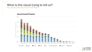 What is this visual trying to tell us?
New Zealand Oil & Gas 2015 Annual Report
 