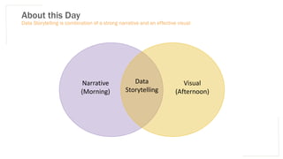About this Day
Data Storytelling is combination of a strong narrative and an effective visual
Data
Storytelling
Narrative
(Morning)
Visual
(Afternoon)
 