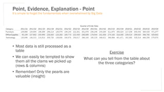 Point, Evidence, Explanation - Point
• Most data is still processed as a
table
• We can easily be tempted to show
them all the clams we picked up
(rows & columns)
• Remember! Only the pearls are
valuable (insight)
Exercise
What can you tell from the table about
the three categories?
It’s simple to forget the fundamentals when overwhelmed by Big Data
 