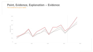 Point, Evidence, Explanation – Evidence
The evidence is your data!
 