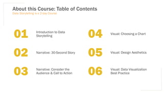 01
02
03
04
05
06
Introduction to Data
Storytelling
Narrative: 30-Second Story
Narrative: Consider the
Audience & Call to Action
Visual: Choosing a Chart
Visual: Design Aesthetics
Visual: Data Visualization
Best Practice
About this Course: Table of Contents
Data Storytelling is a 2-day Course
 