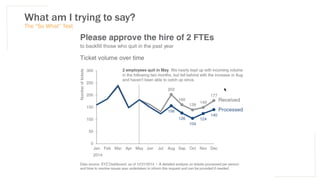 What am I trying to say?
The “So What” Test
 