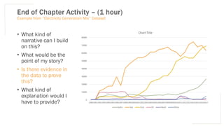End of Chapter Activity – (1 hour)
Example from “Electricity Generation Mix” Dataset
• What kind of
narrative can I build
on this?
• What would be the
point of my story?
• Is there evidence in
the data to prove
this?
• What kind of
explanation would I
have to provide?
0
10000
20000
30000
40000
50000
60000
70000
80000
1990199119921993199419951996199719981999200020012002200320042005200620072008200920102011201220132014201520162017
Chart Title
Hydro Gas Coal Oil Diesel Others
 