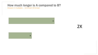 How much longer is A compared to B?
Answer in multiples – 12 times! 20 times!
A
B
2X
 