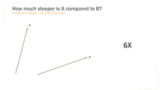 How much steeper is A compared to B?
Answer in multiples – 12 times! 20 times!
6X
A
B
 