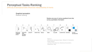Perceptual Tasks Ranking
Difficulty of perceptual task influences interpretability of charts
 